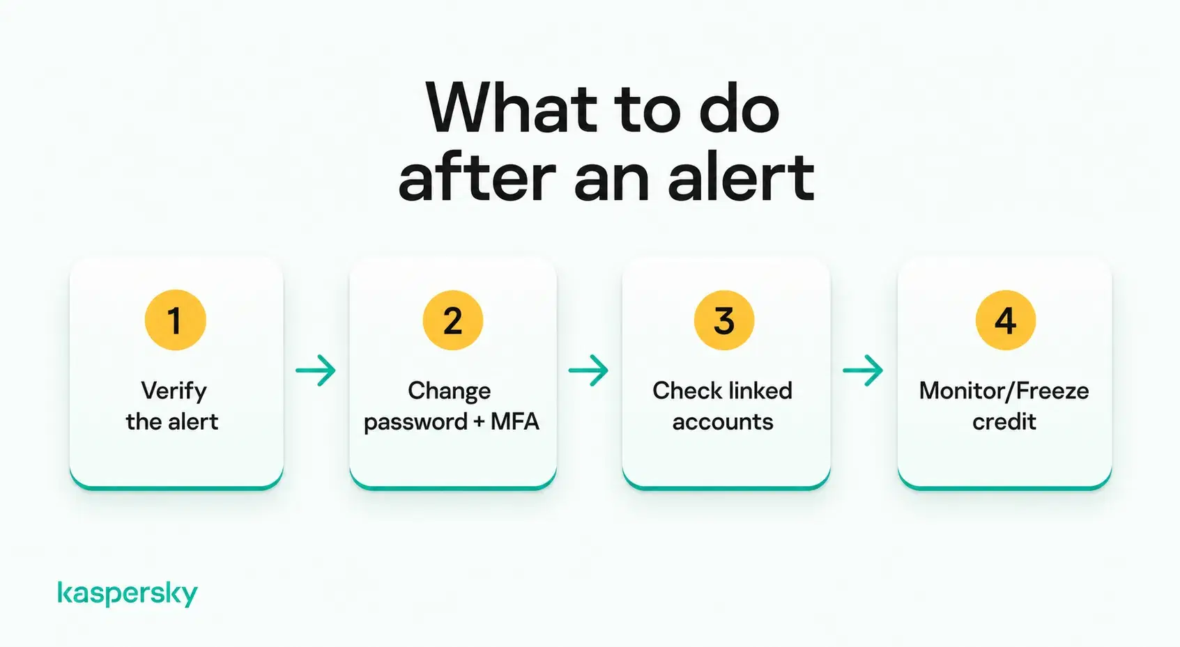 Four steps to take after an identity theft alert, from verifying it to checking your credit