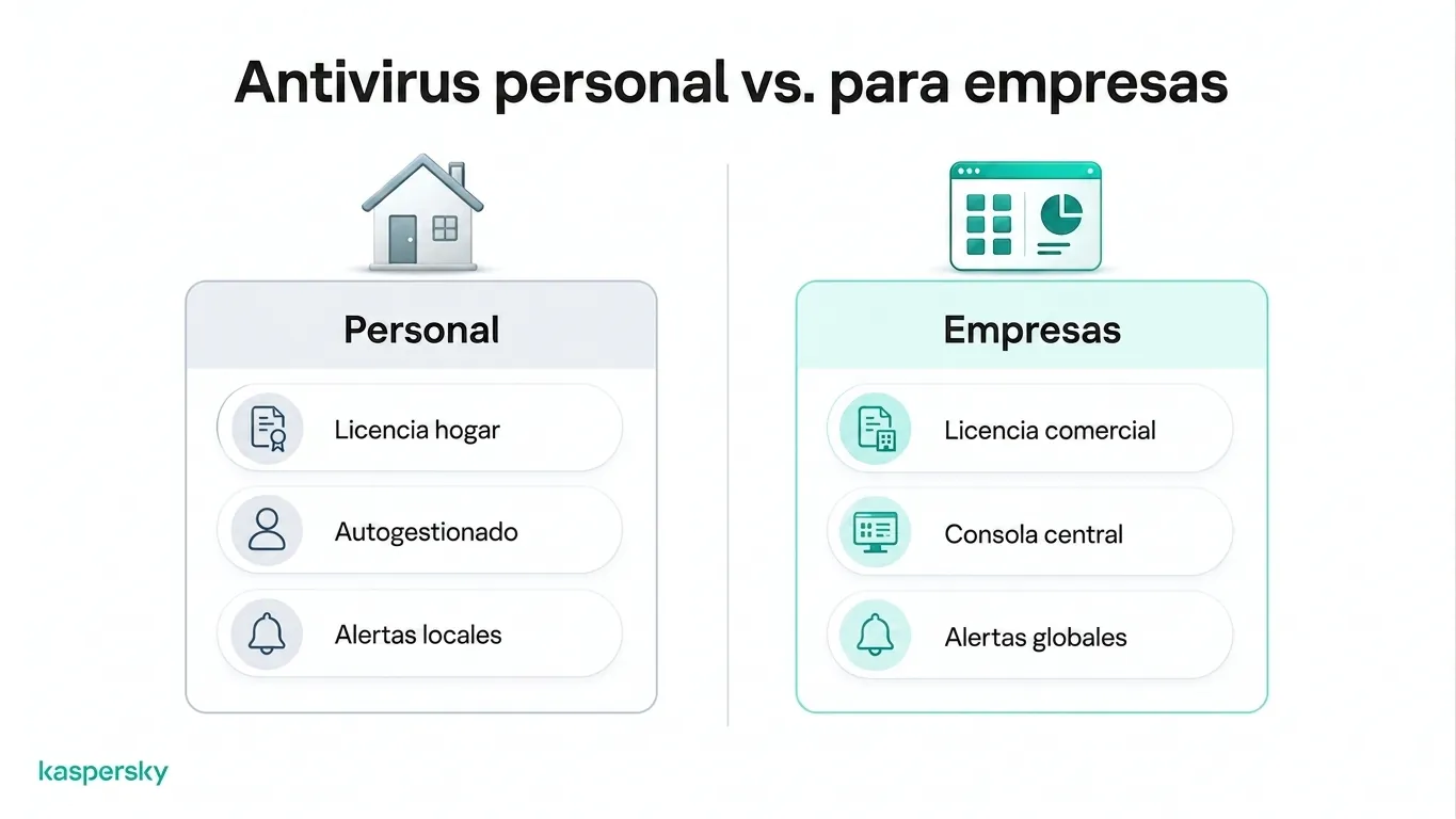 Comparativa: antivirus para particulares frente a antivirus empresarial — licencias, gestión y alertas de seguridad