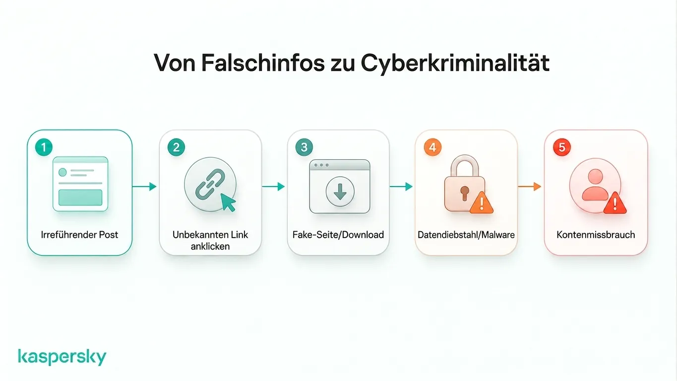 Wie irreführende Inhalte zu Fake‑Seiten, Datendiebstahl, Malware und Kontenmissbrauch führen können