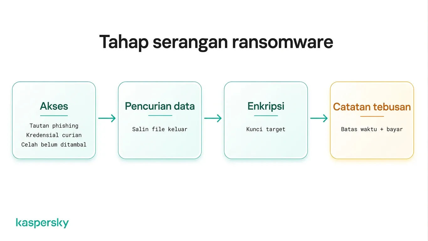Tahapan serangan ransomware dari akses awal hingga tuntutan tebusan