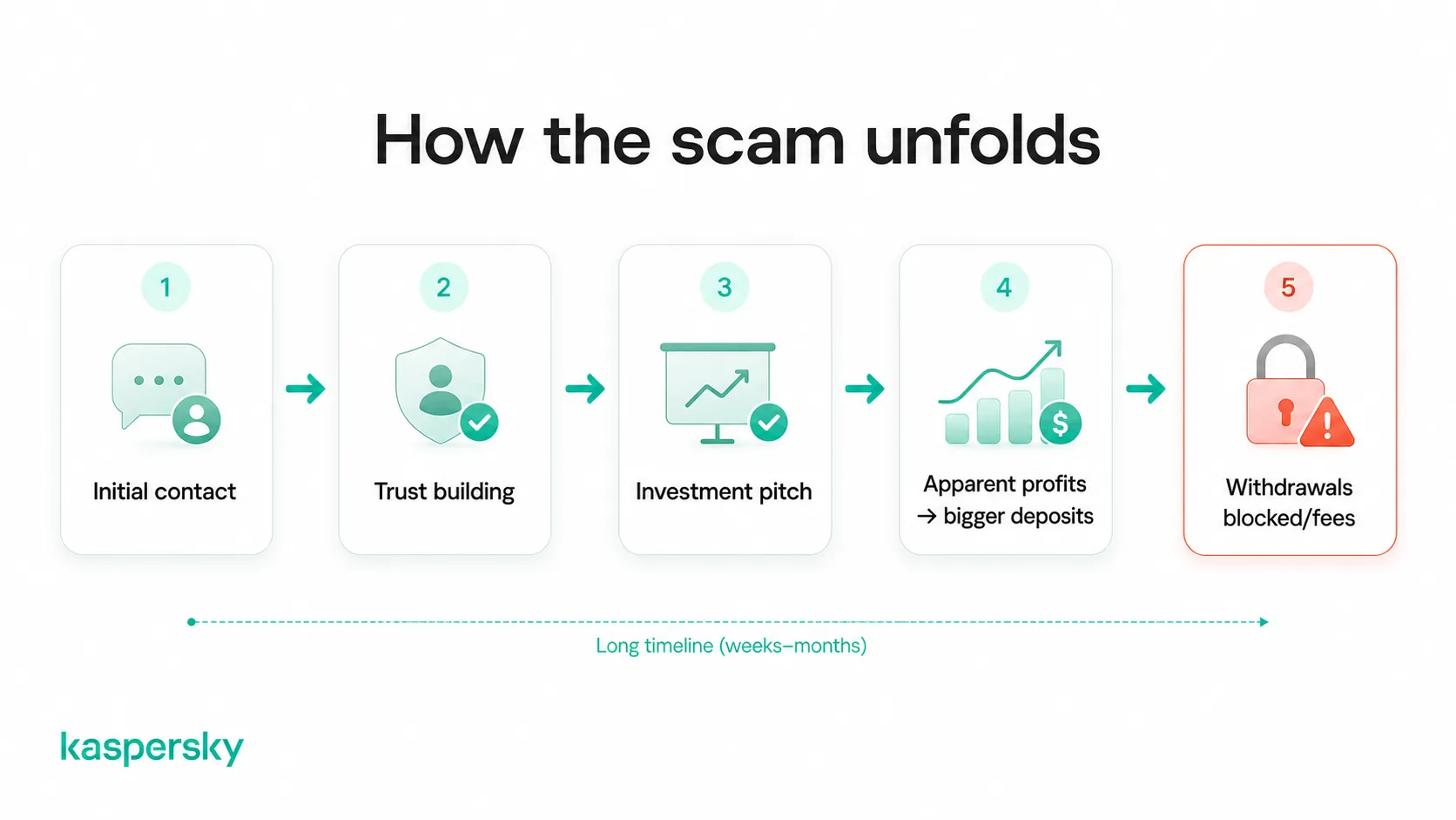 Five stages of a pig butchering scam, from initial contact and trust building to fake profits and blocked withdrawals