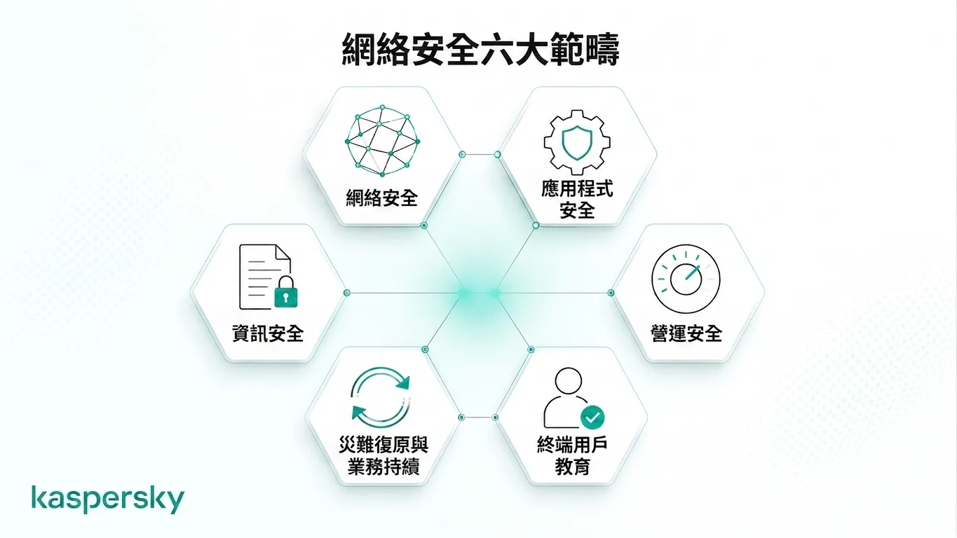Diagram showing the six core domains of cybersecurity and information security