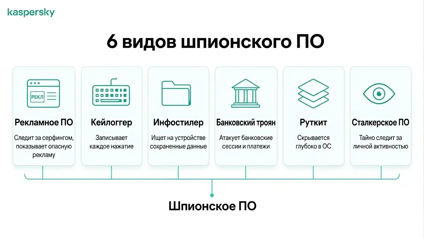 Инфографика, показывающая шесть распространённых типов шпионского ПО, включая adware, кейлоггеры и руткиты