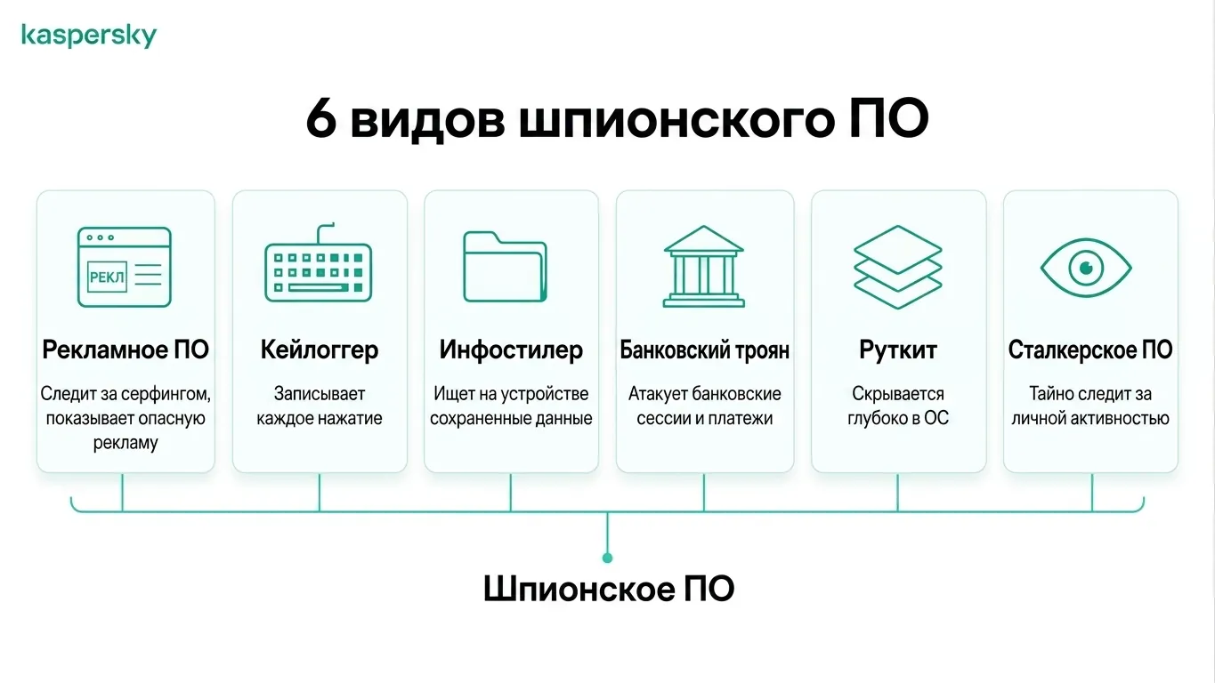 Инфографика, показывающая шесть распространённых типов шпионского ПО, включая adware, кейлоггеры и руткиты
