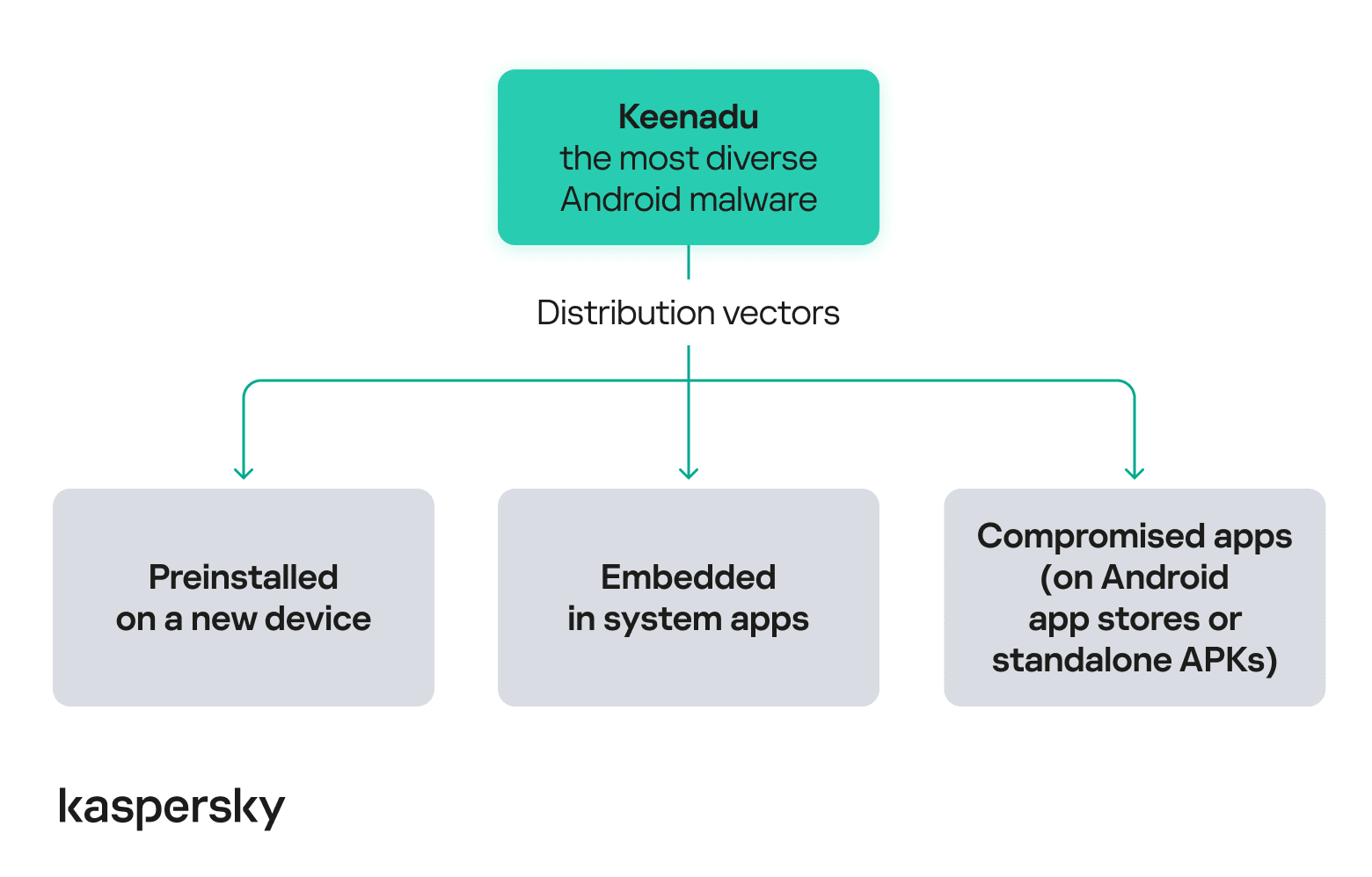 Keenadu distribution vectors