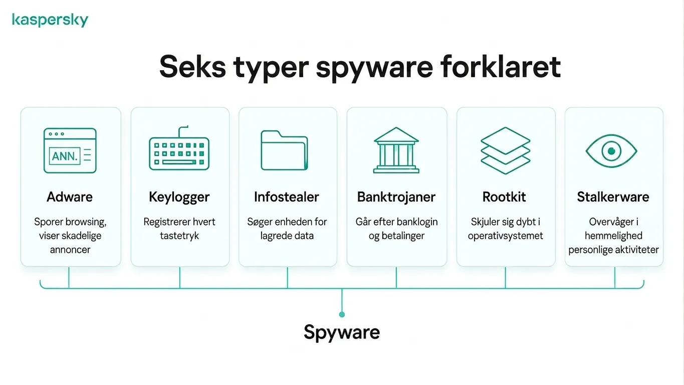 Infografik, der viser seks almindelige typer spyware, herunder adware, keyloggere og rootkits
