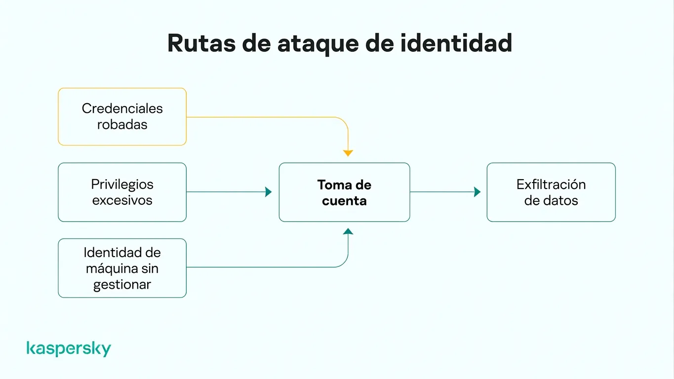 Vías de ataque a identidades: desde credenciales robadas y accesos excesivos hasta la toma de cuentas
