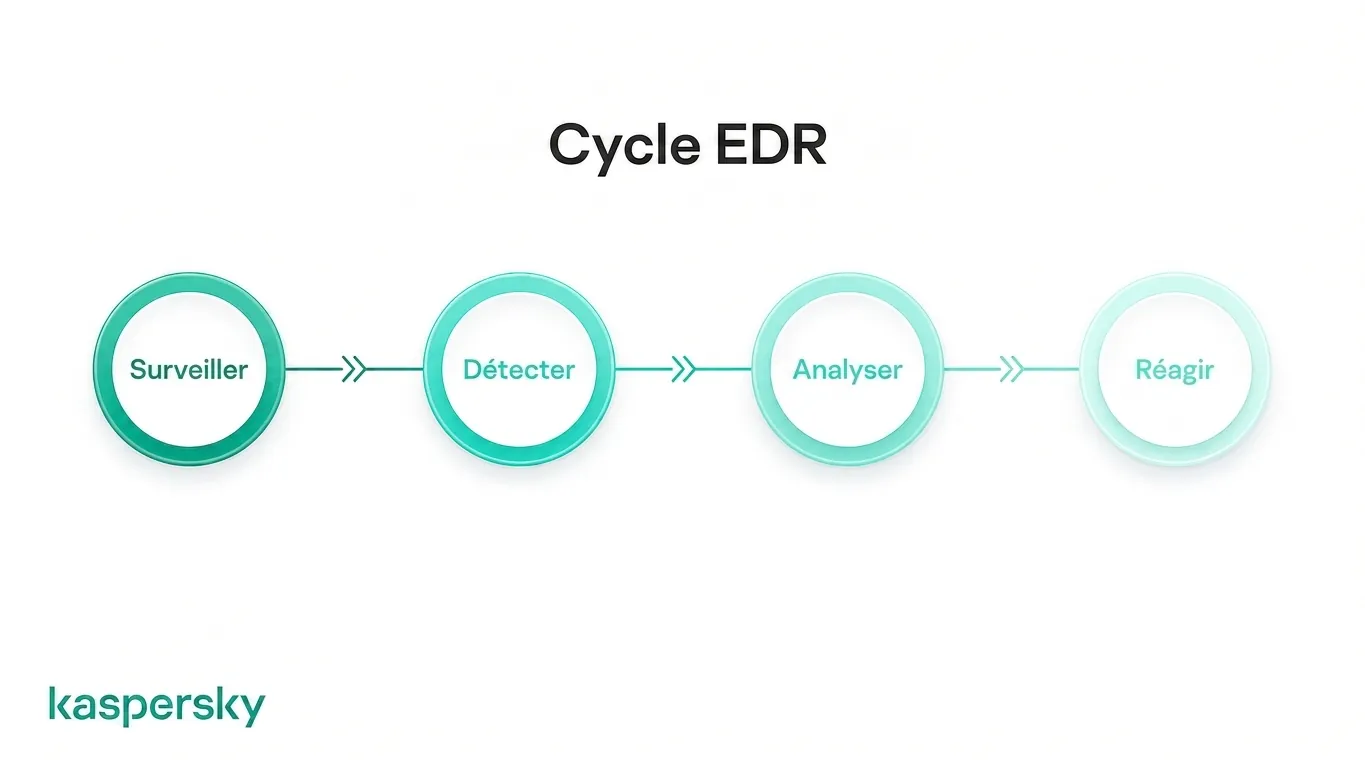 Cycle de vie EDR montrant le processus surveiller, détecter, enquêter et répondre