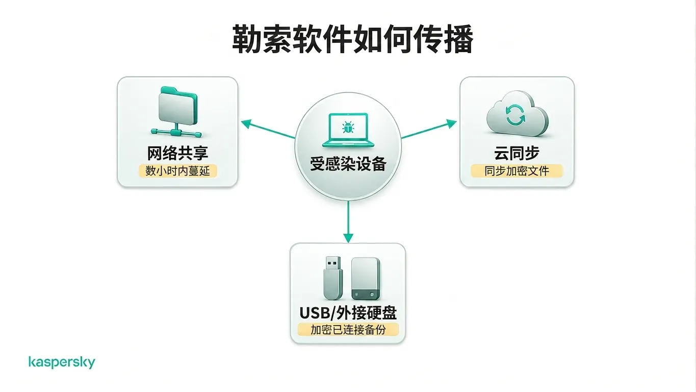 勒索软件向网络共享、云存储和外部驱动器传播示意