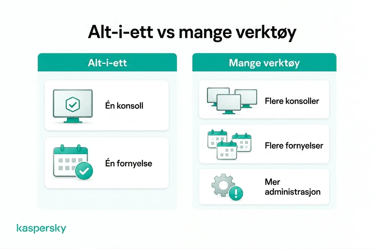 Alt‑i‑ett‑sikkerhet sammenlignet med å administrere flere konsoller, fornyelser og verktøy