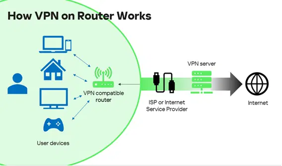 Infographic illustrating how Virtual Private Networks (VPNs) function on routers, showing data transmission from devices to the router, which connects to the internet through a VPN server.