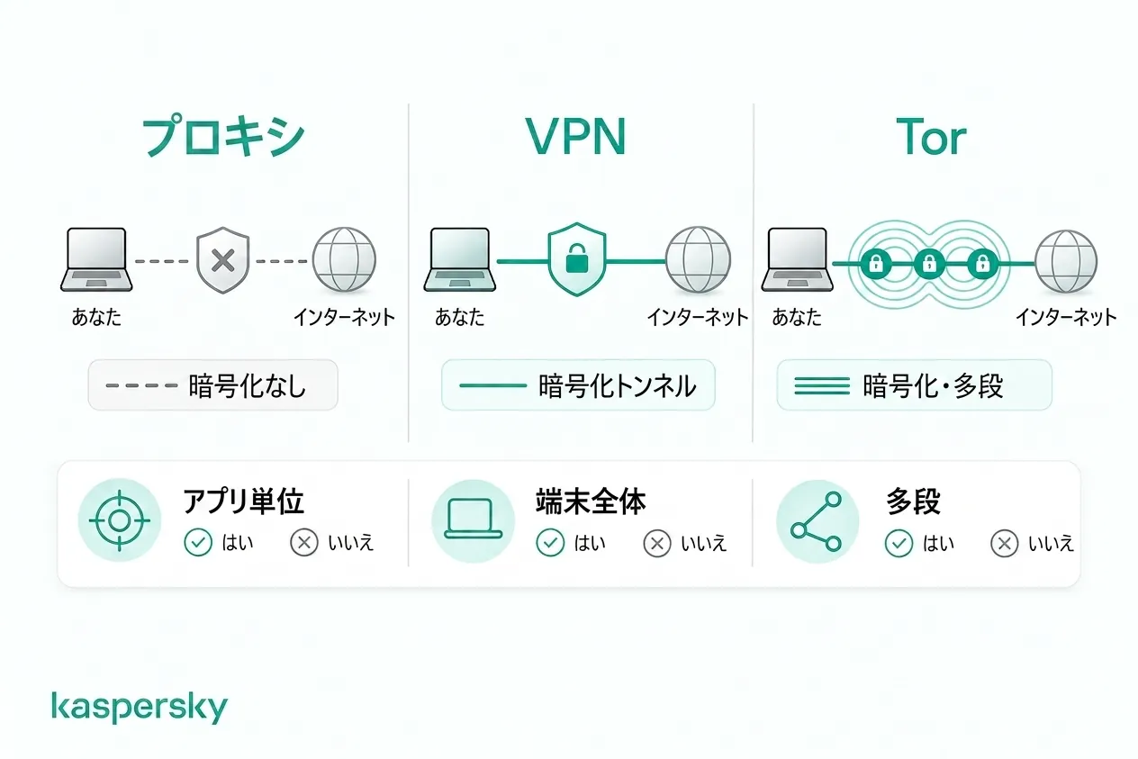 プロキシサーバー、VPNs、Torが暗号化とトラフィック経路でどう異なるか