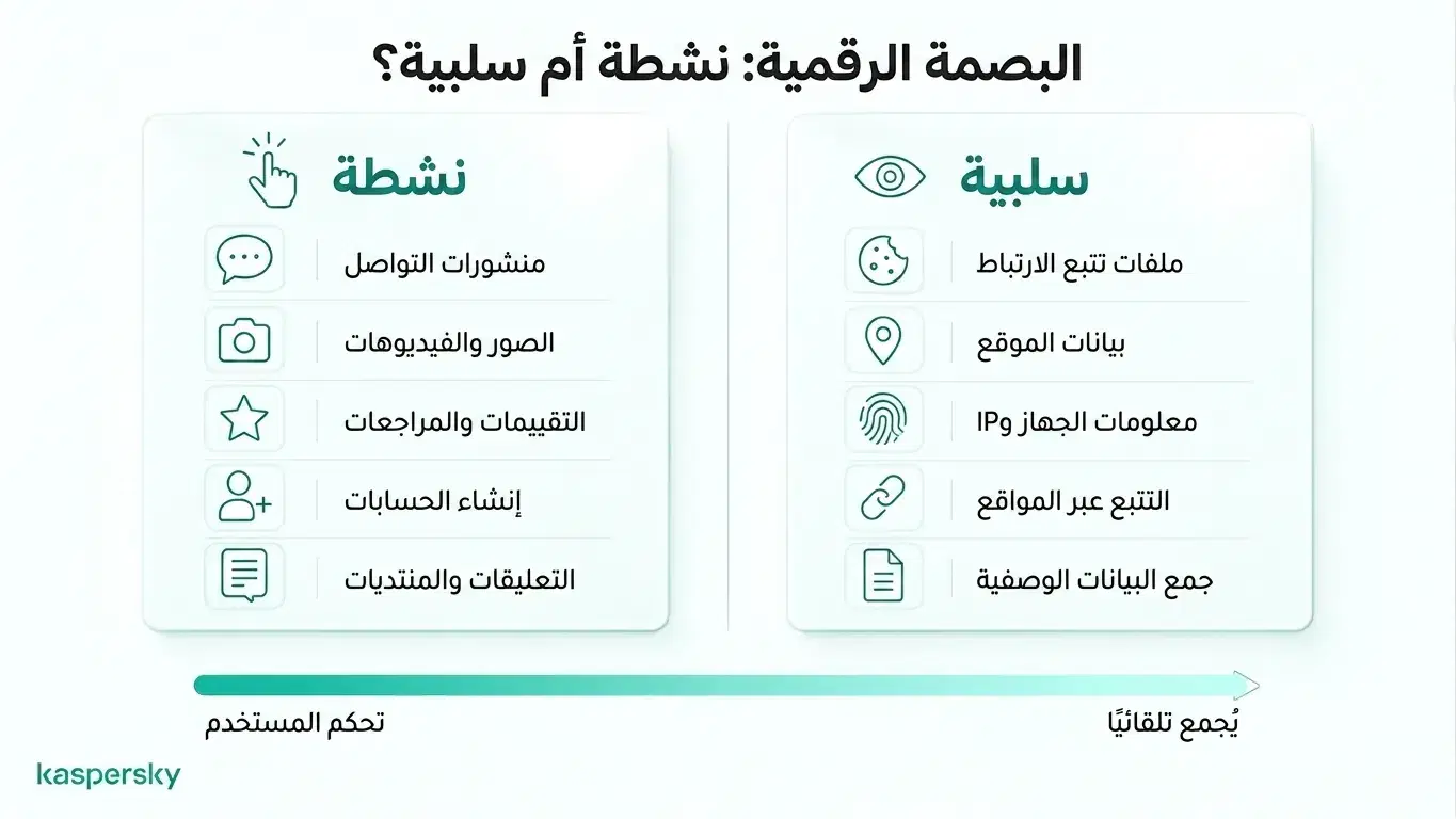 Comparison of active and passive digital footprints with examples of user actions and automatic tracking