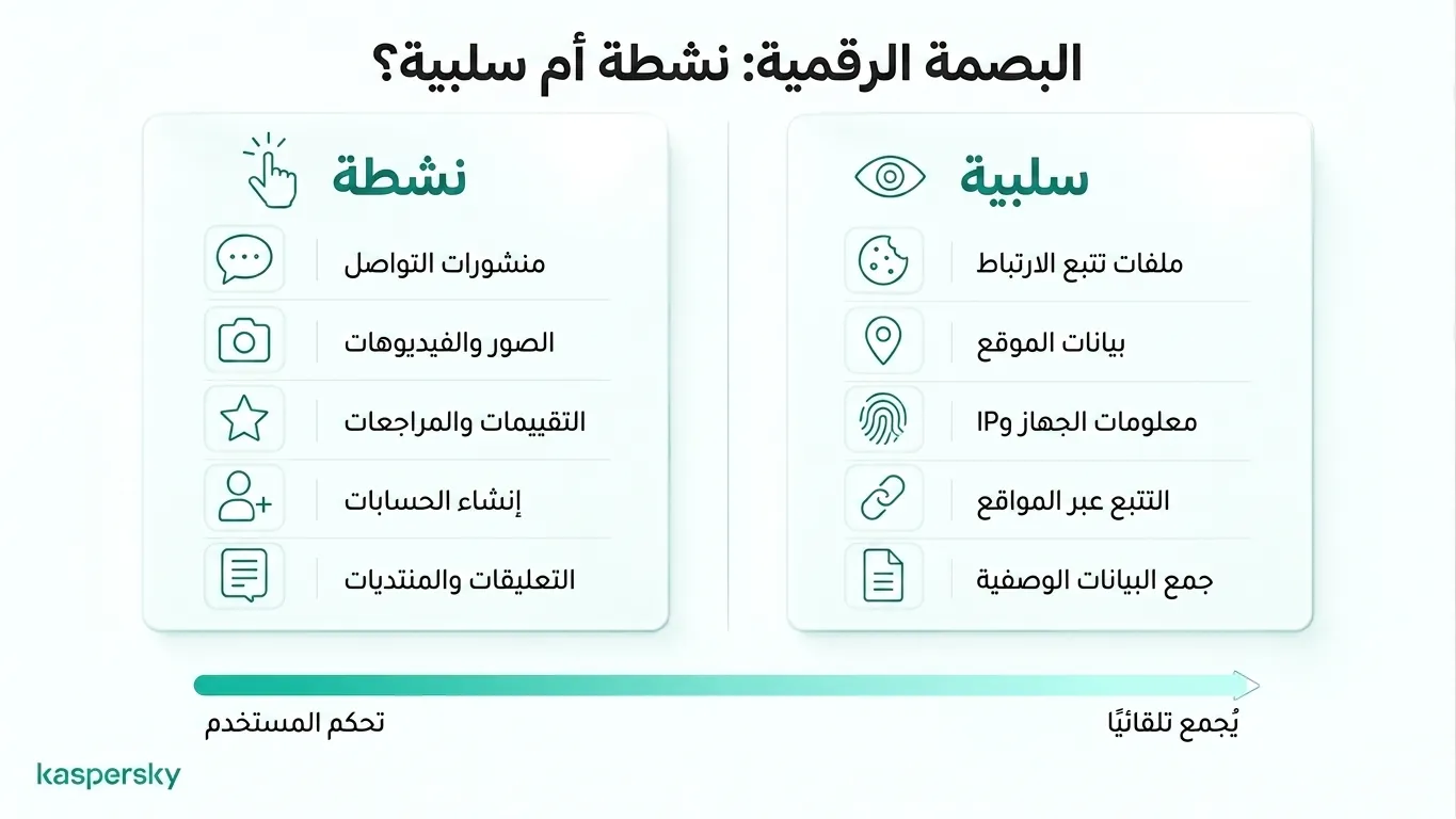 Comparison of active and passive digital footprints with examples of user actions and automatic tracking