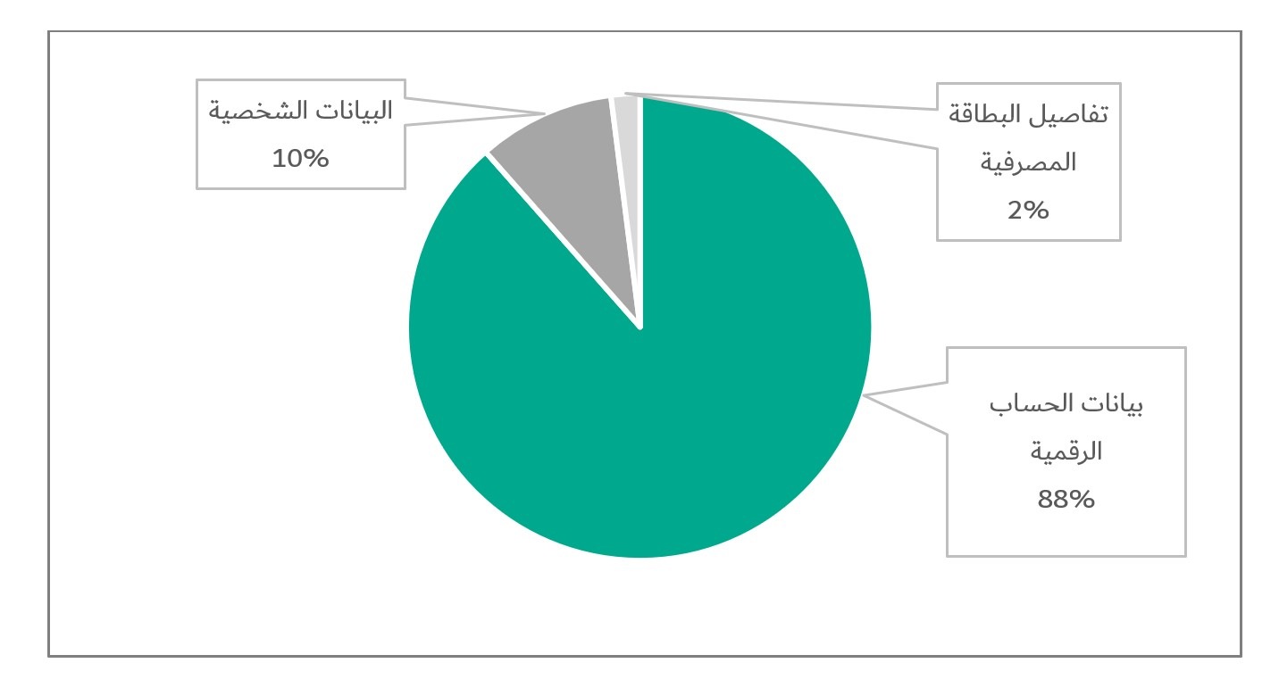 Distribution of attacks by type of data being targeted