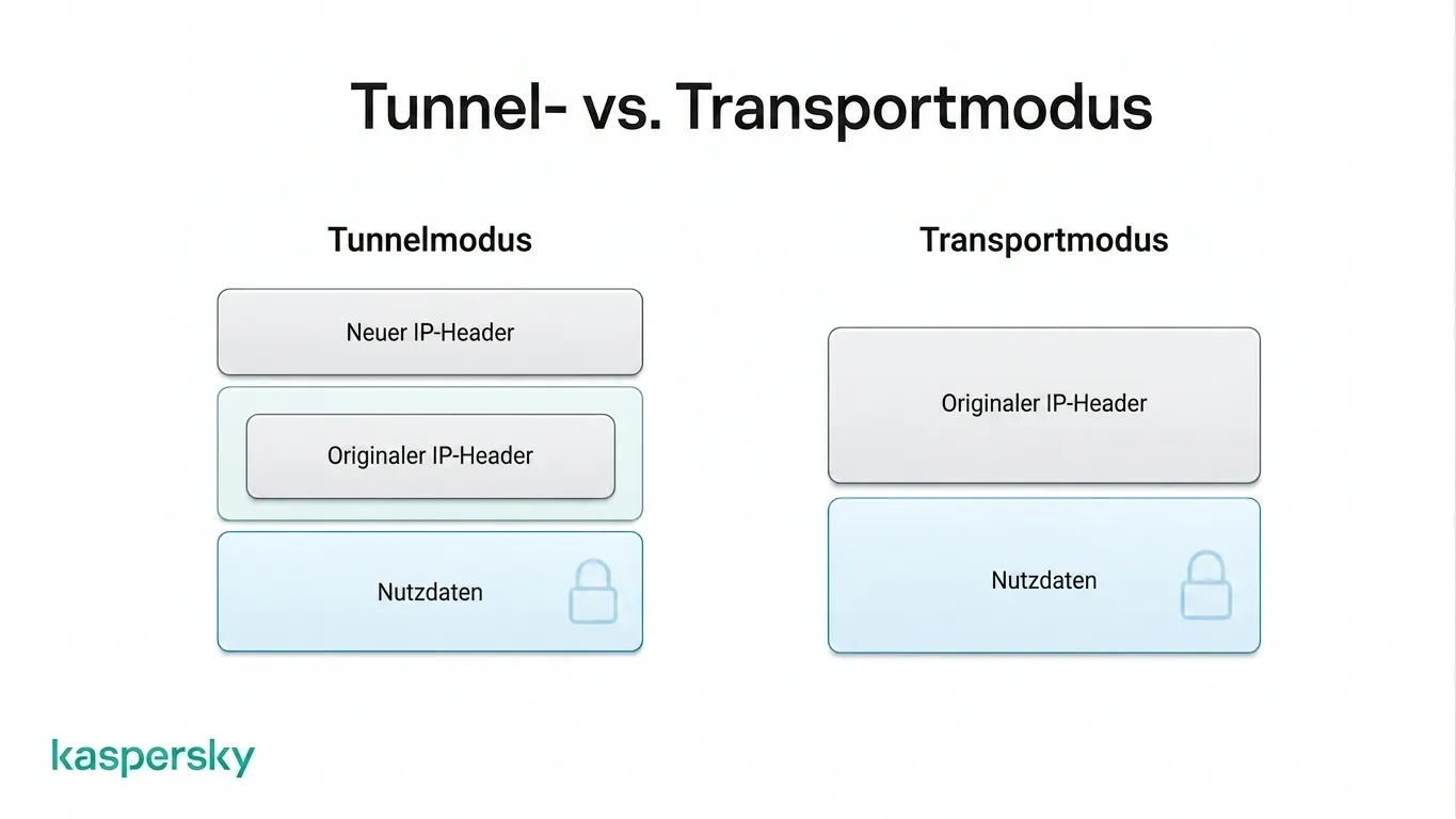 Der IPsec‑Tunnel‑Modus schützt das ursprüngliche IP-Paket, während der Transport‑Modus die Nutzlast schützt und den IP-Header sichtbar lässt