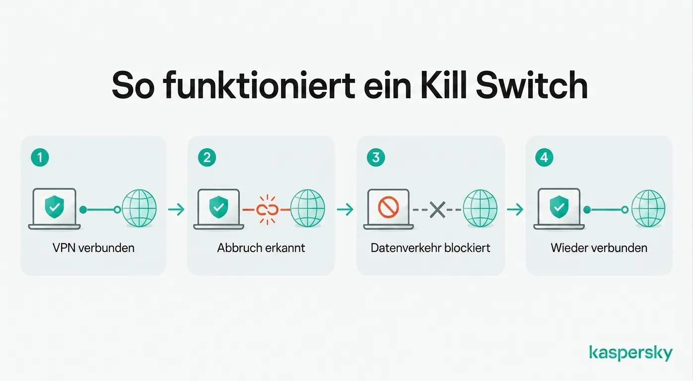 Wie ein VPN‑Kill‑Switch den Internetverkehr blockiert, wenn die VPN‑Verbindung abbricht