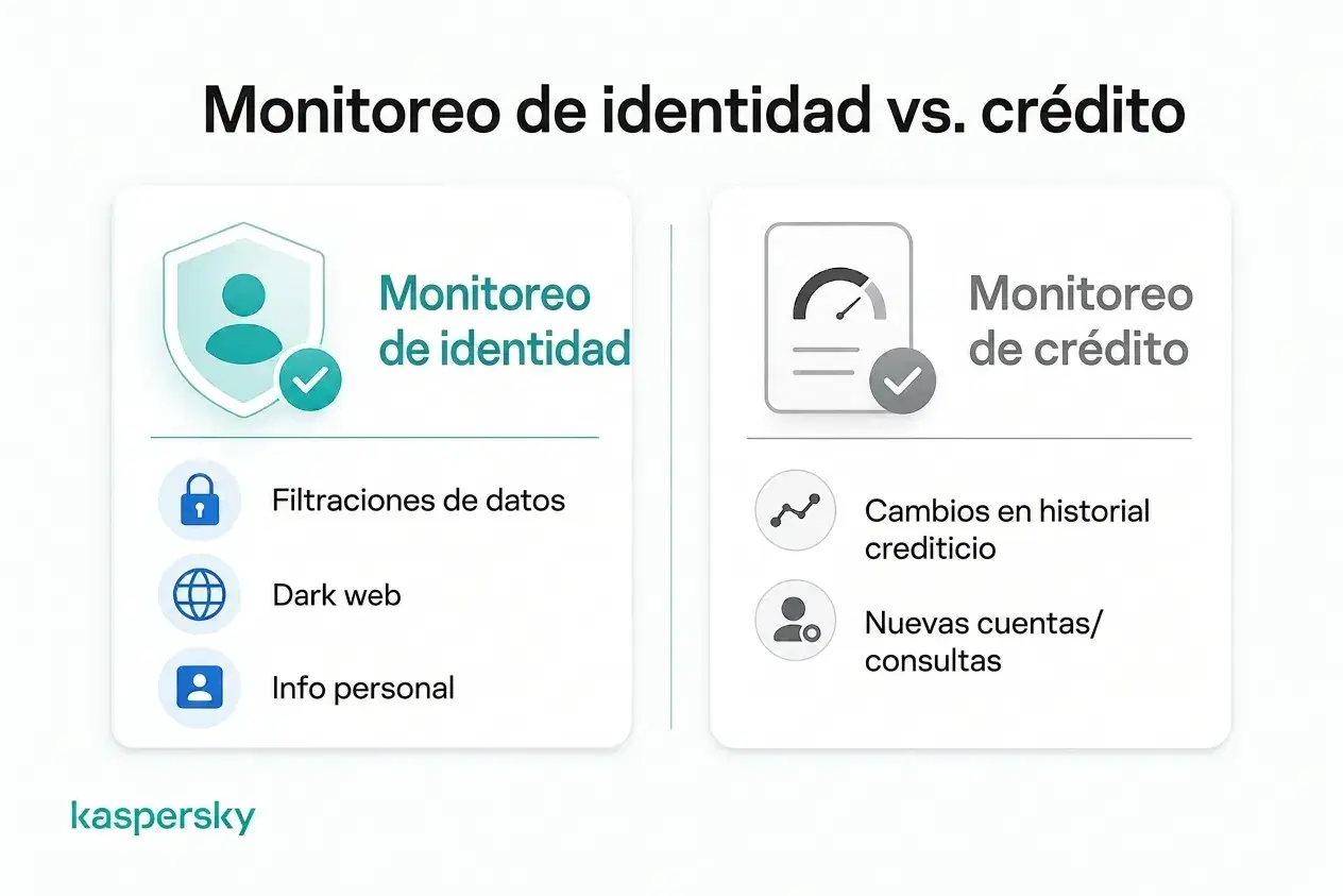 Comparación entre monitoreo de identidad y monitoreo de crédito y la información que cada uno puede rastrear