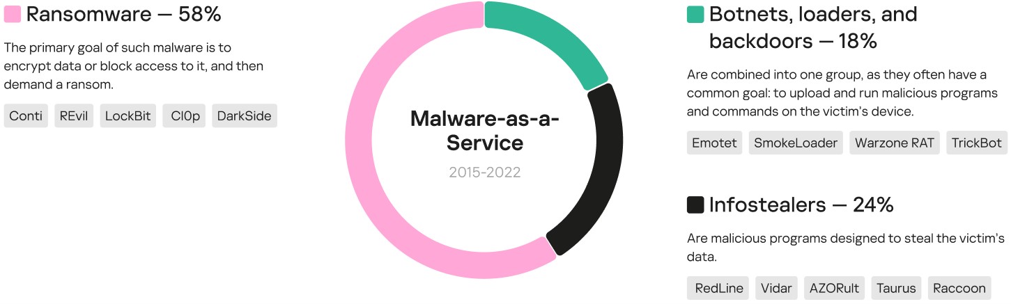 Malware families distribution, 2015-2022, with examples of the most popular families in each type