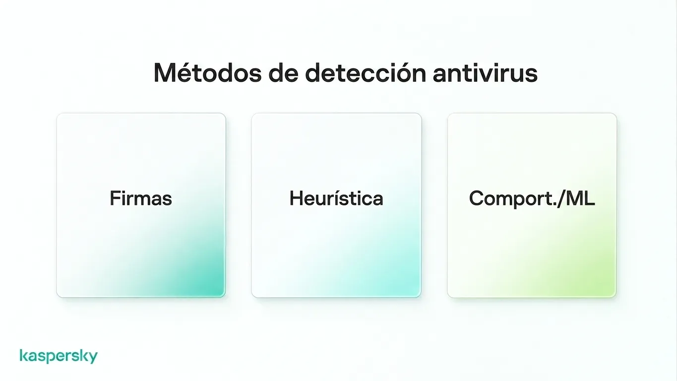 Métodos modernos de detección en antivirus, incluyendo firmas, heurística, comportamiento y técnicas de aprendizaje automático