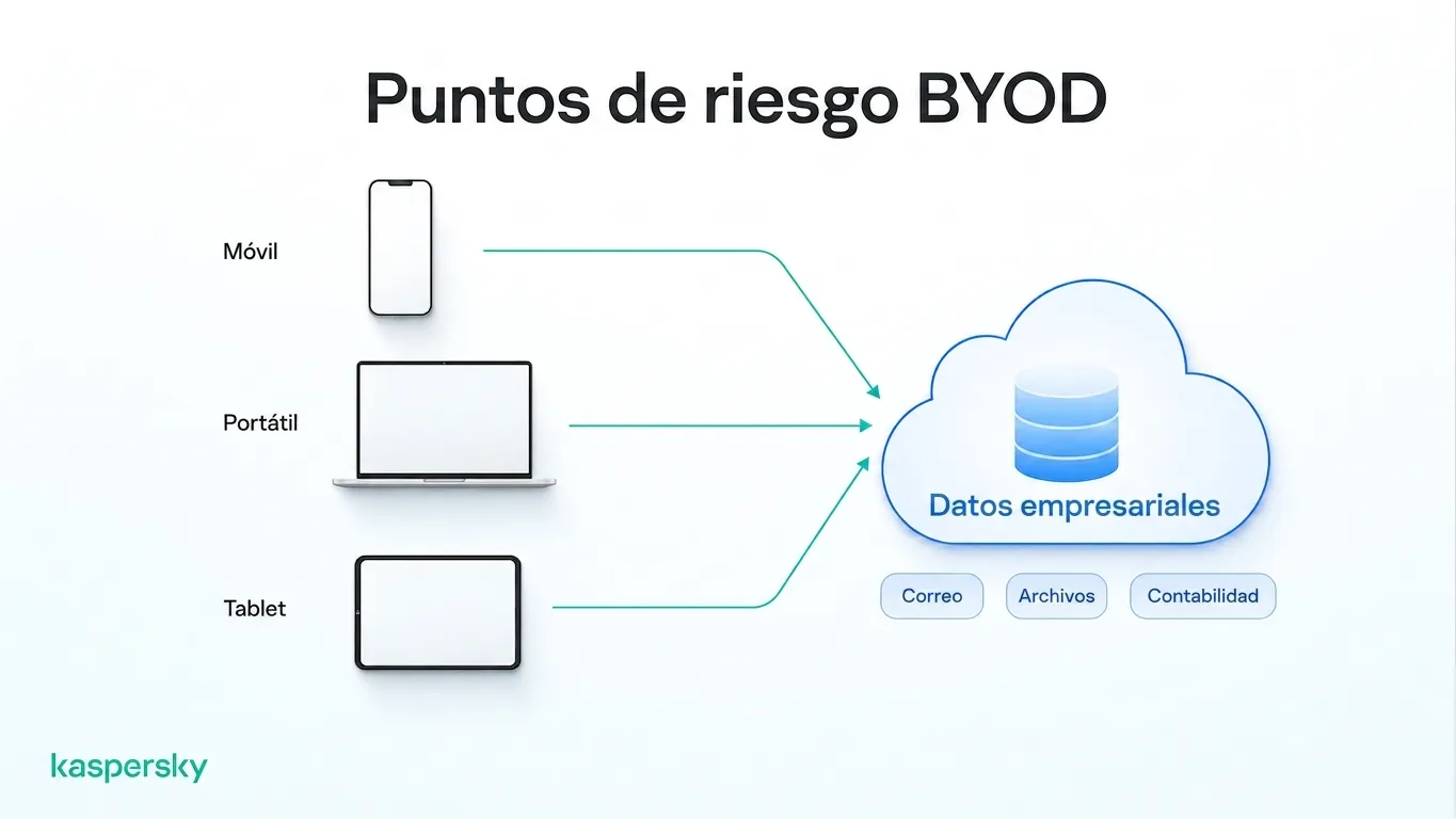 Teléfonos, portátiles y tabletas personales que acceden a datos empresariales compartidos en un entorno BYOD