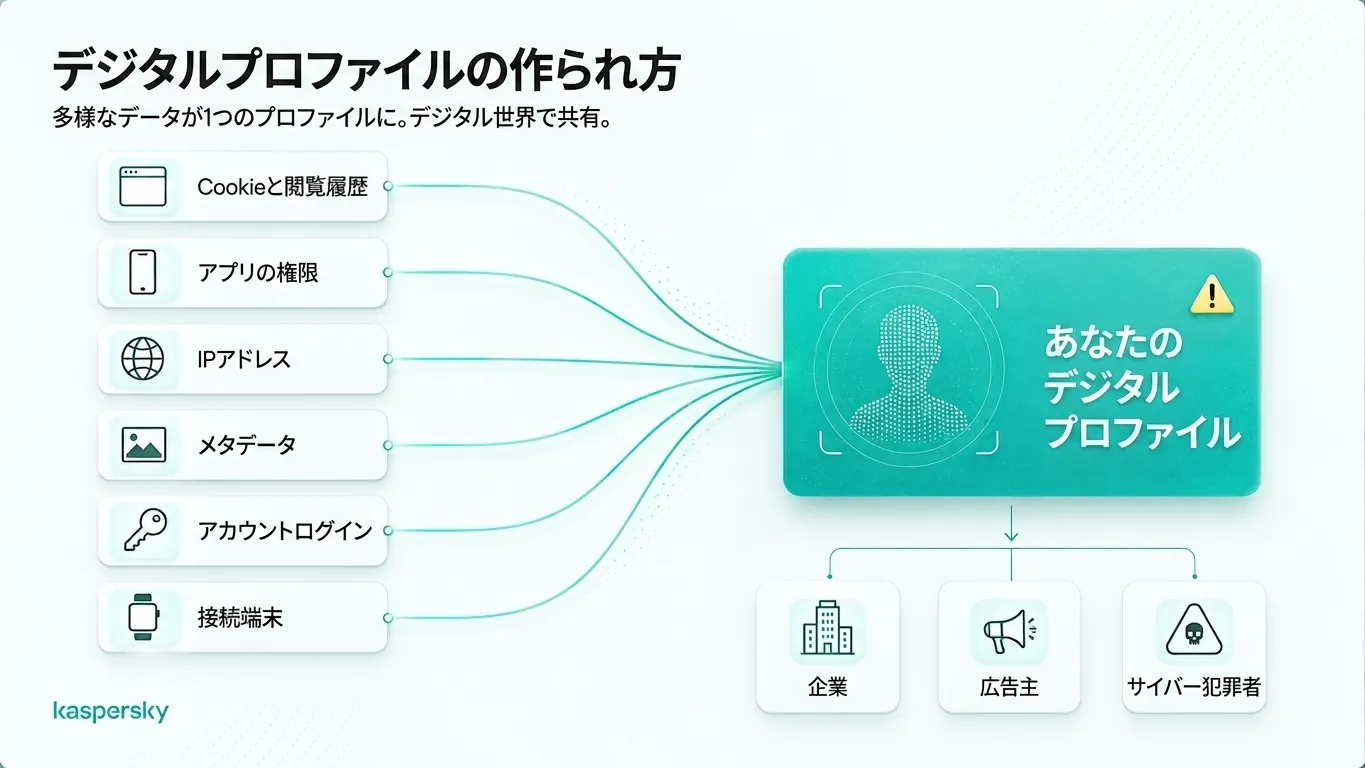Digital profile built from browsing data, app permissions, IP addresses, metadata, and connected devices