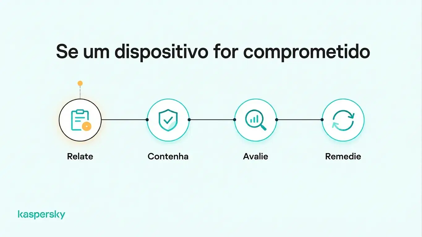 Quatro passos para responder a um notebook comprometido de funcionário: reportar, conter, avaliar e remediar.