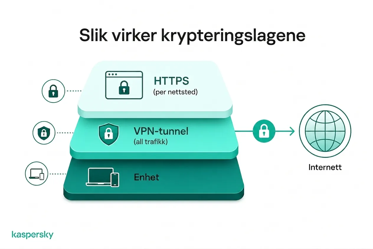 Hvordan VPN og HTTPS kryptering beskytter internett‑trafikk på ulike lag
