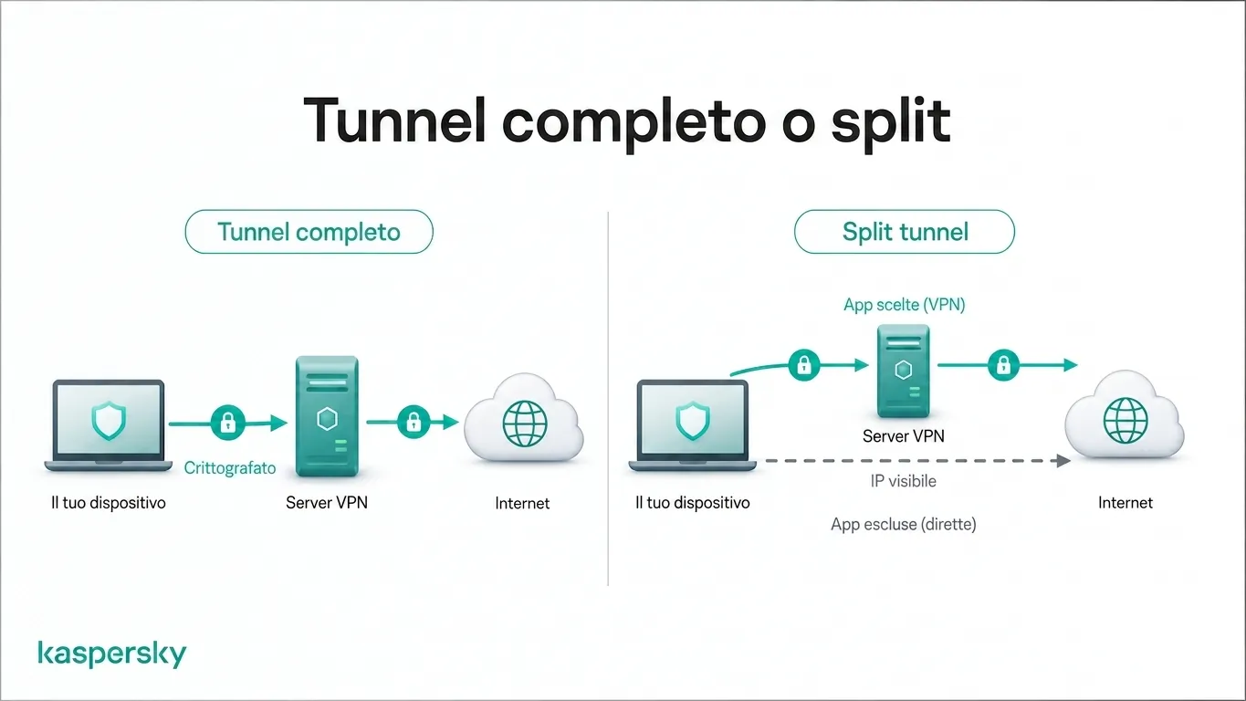 Tunnel completo vs. tunnel frazionato: instradamento del traffico VPN