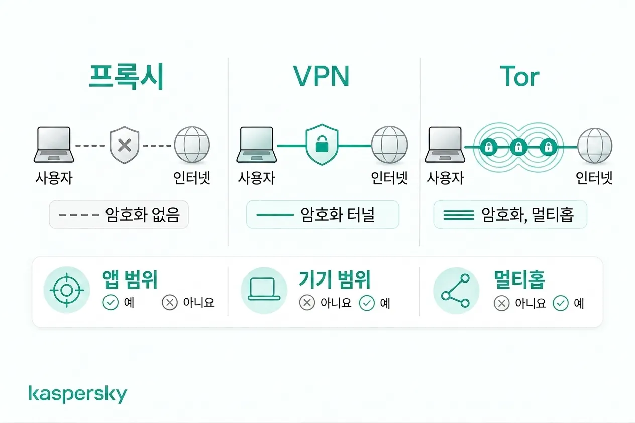 프록시 서버, VPNs, 토르가 암호화와 트래픽 라우팅에서 어떻게 다른지