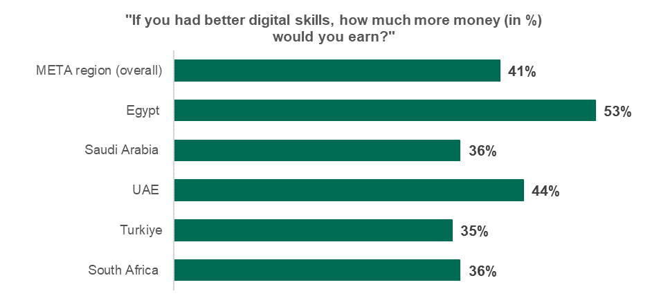 Kaspersky survey - better digital skills