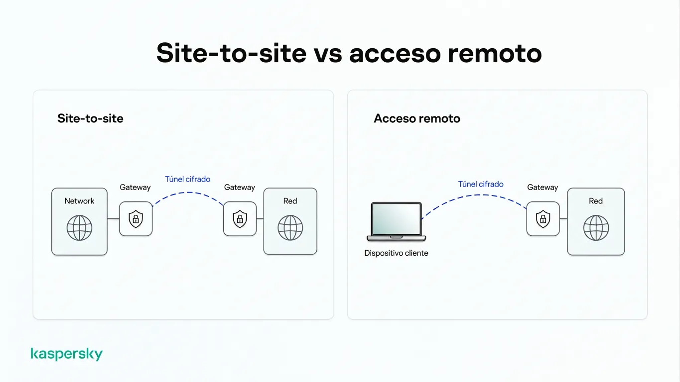 Diagrama que compara conexiones IPsec sitio a sitio y de acceso remoto mediante túneles cifrados