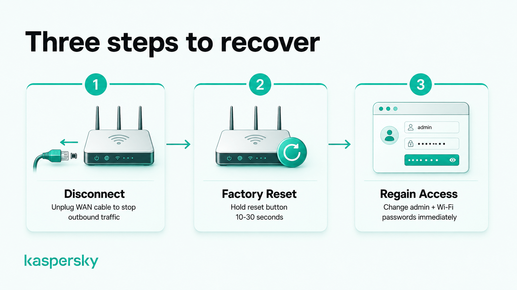 Three steps to recover from a hacked router: disconnect, factory reset, and regain access