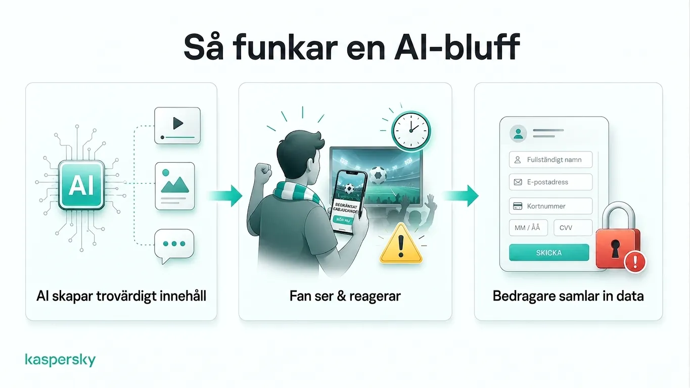 Diagram som visar hur AI‑drivna VM‑bedrägerier lurar fans att dela personlig information