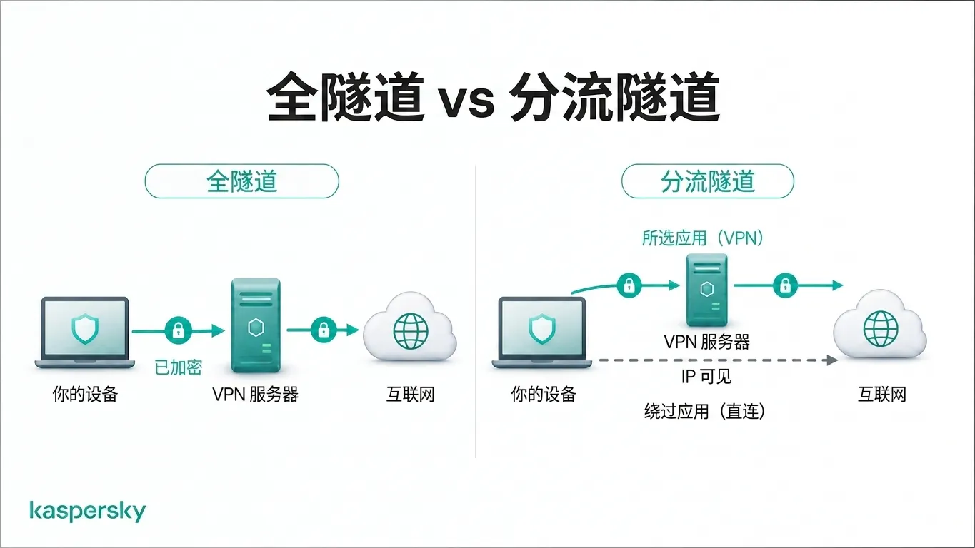整隧道 vs 分流：VPN 的流量路由对比