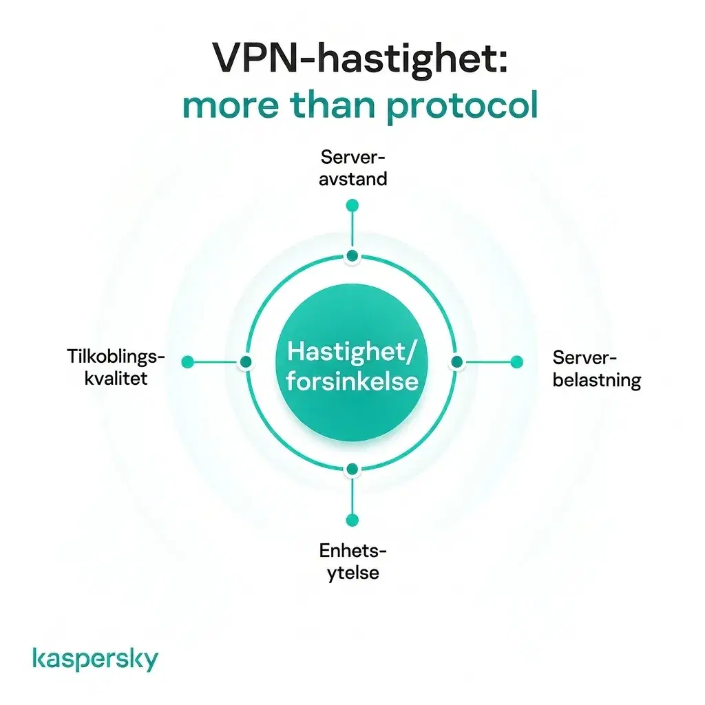 Faktorer som påvirker VPN‑hastighet og ventetid, inkludert serveravstand, belastning, enhetsytelse og tilkoblingskvalitet