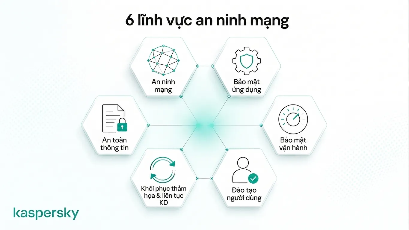 Sơ đồ minh họa sáu lĩnh vực cốt lõi của an ninh mạng và bảo mật thông tin
