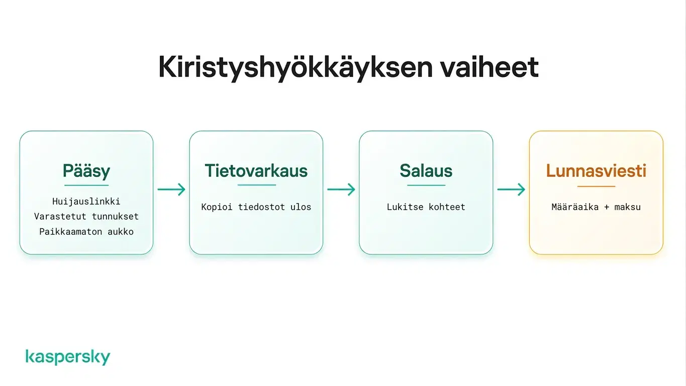 Kiristysohjelma‑hyökkäyksen vaiheet: aloituspääsystä lunnasvaatimukseen