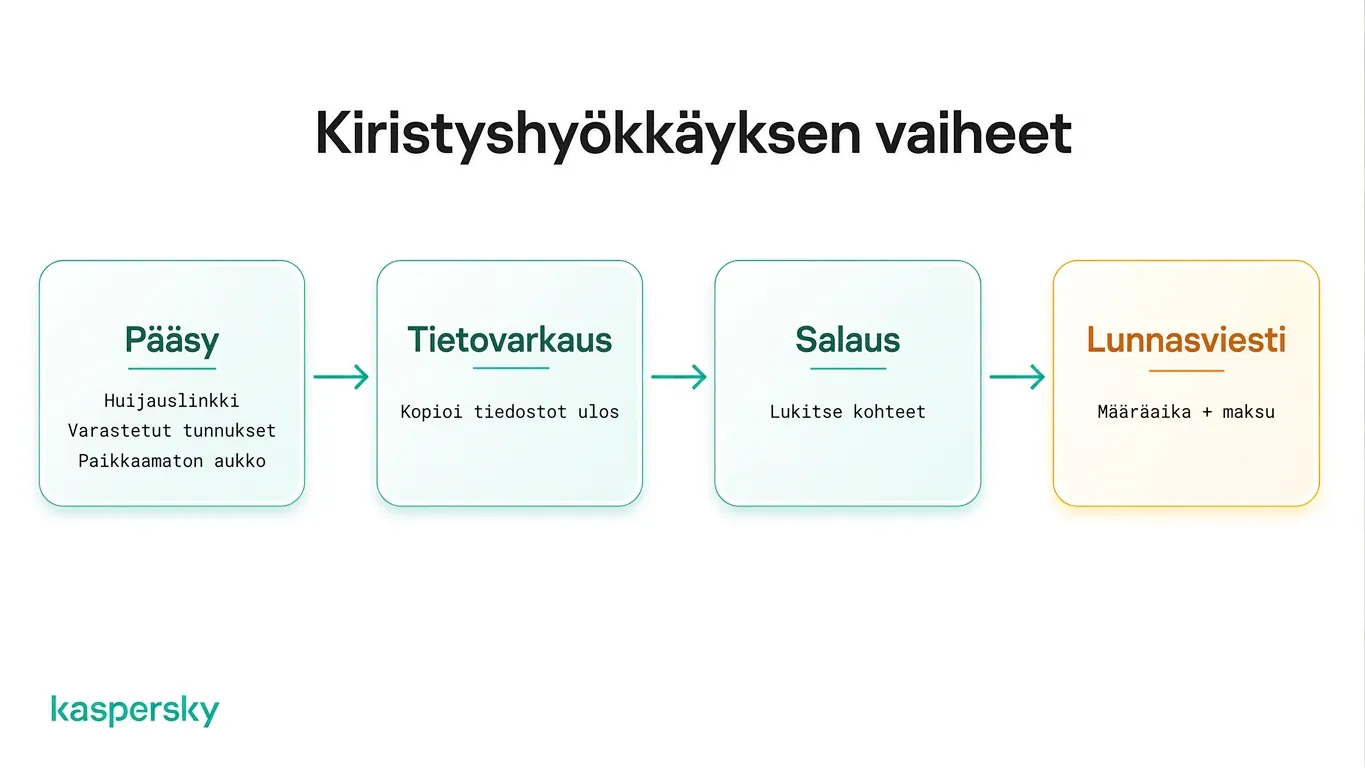 Kiristysohjelma‑hyökkäyksen vaiheet: aloituspääsystä lunnasvaatimukseen
