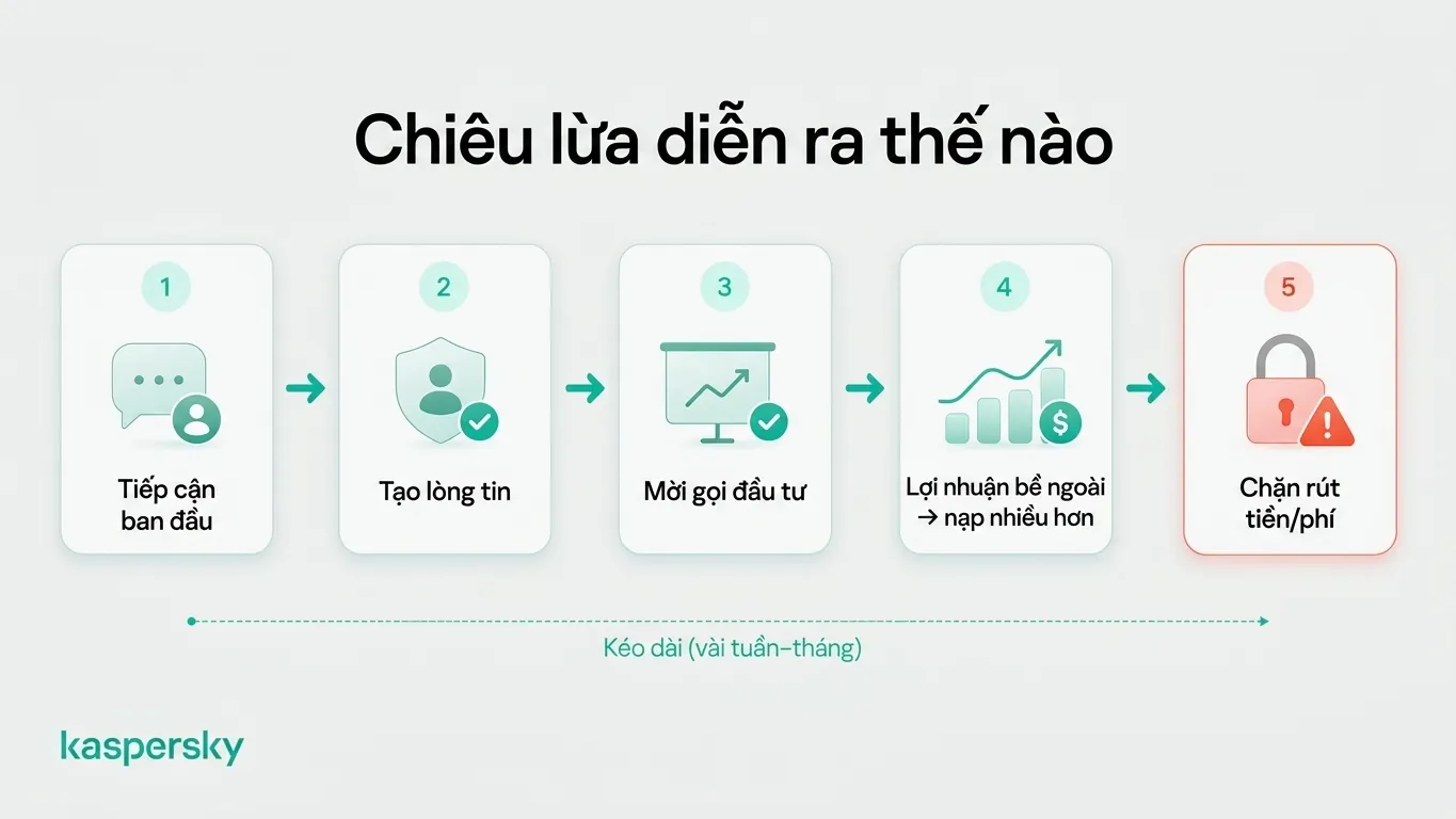 Năm giai đoạn của một vụ lừa đảo