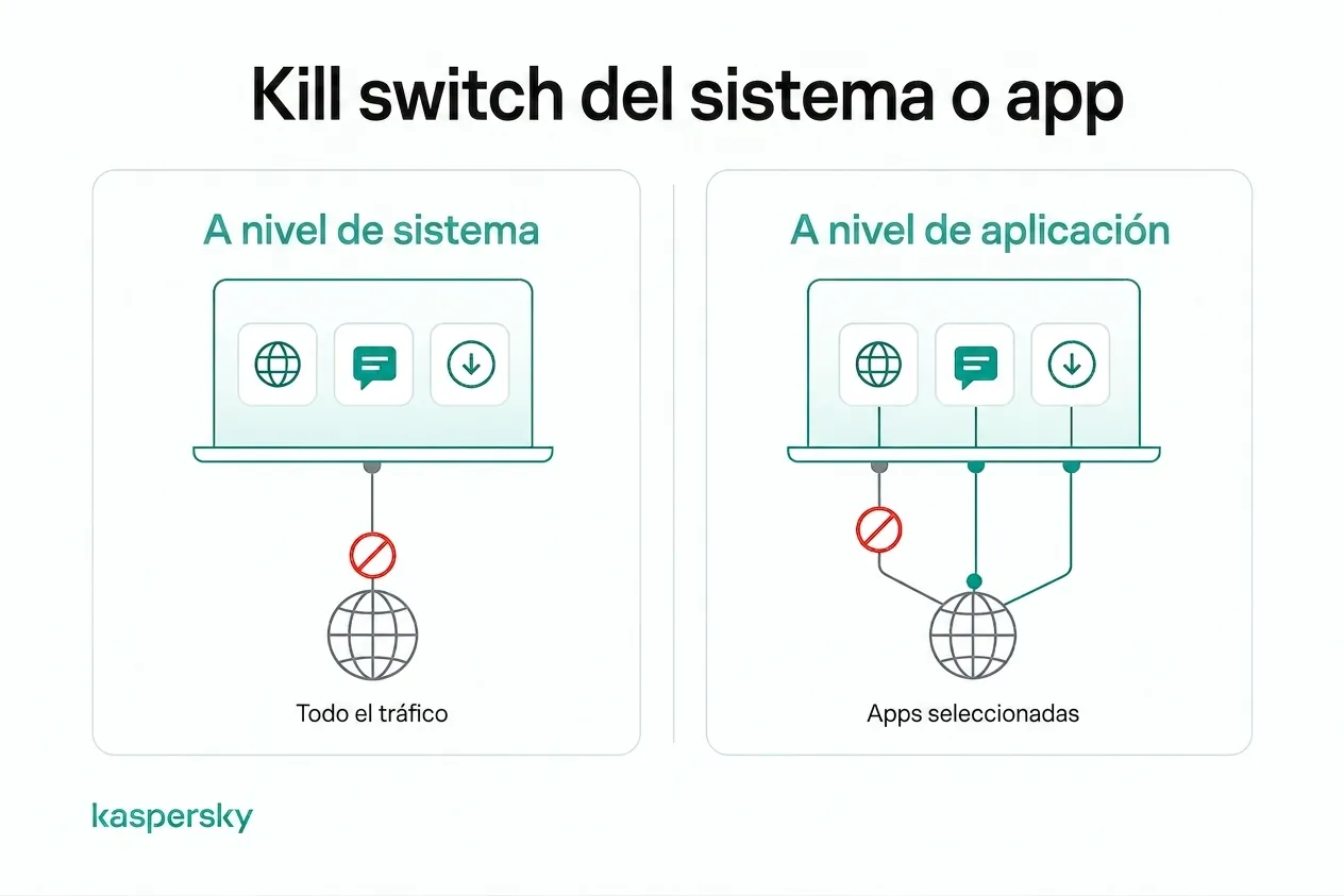 Protección de tráfico: kill switch a nivel del sistema vs a nivel de aplicación en VPN
