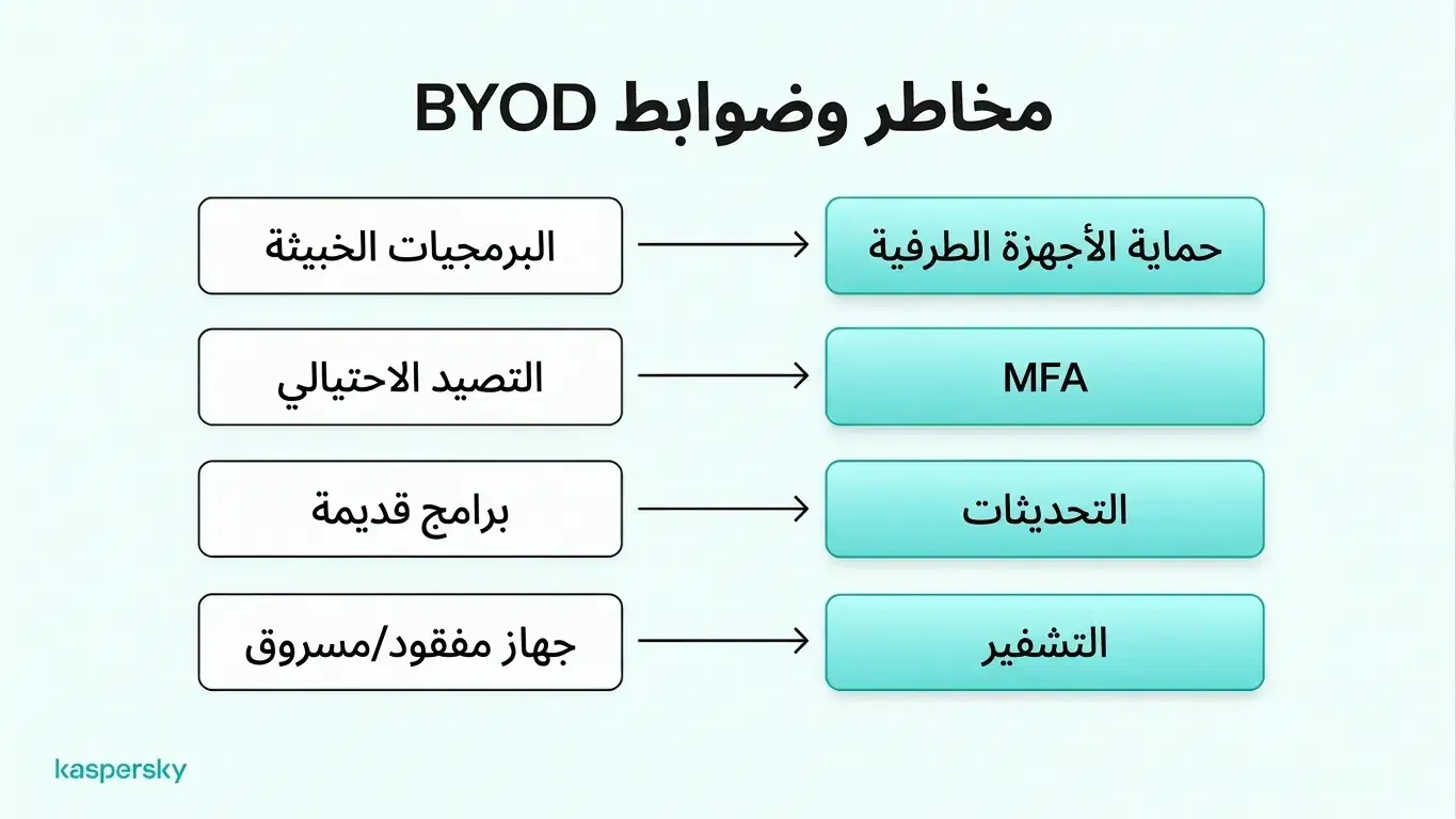 مخاطر وضوابط أمن BYOD، بما في ذلك حماية من البرمجيات الخبيثة، MFA، تحديثات البرامج، وتشفير الأجهزة.