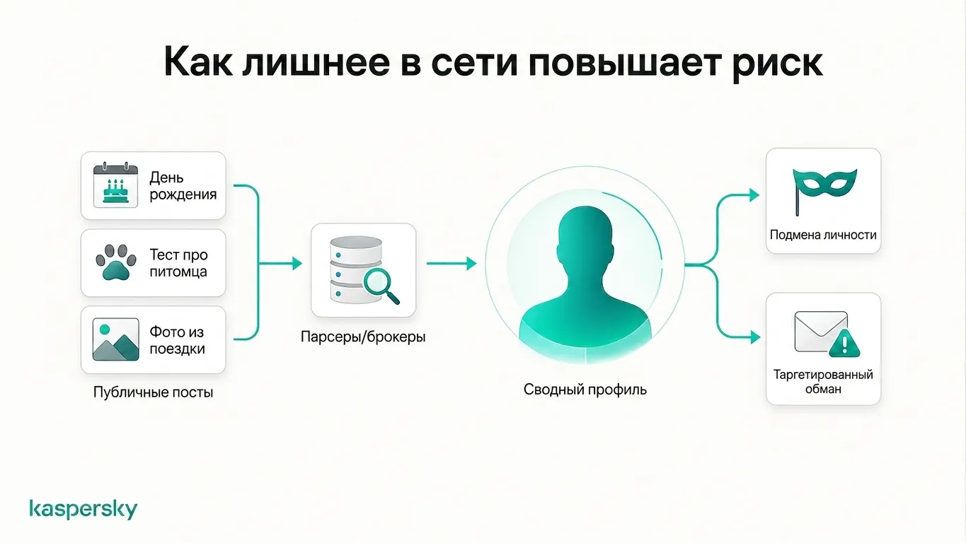 Как публичные посты собираются в профиль, используемый для выдачи личности и таргетированных мошенничеств