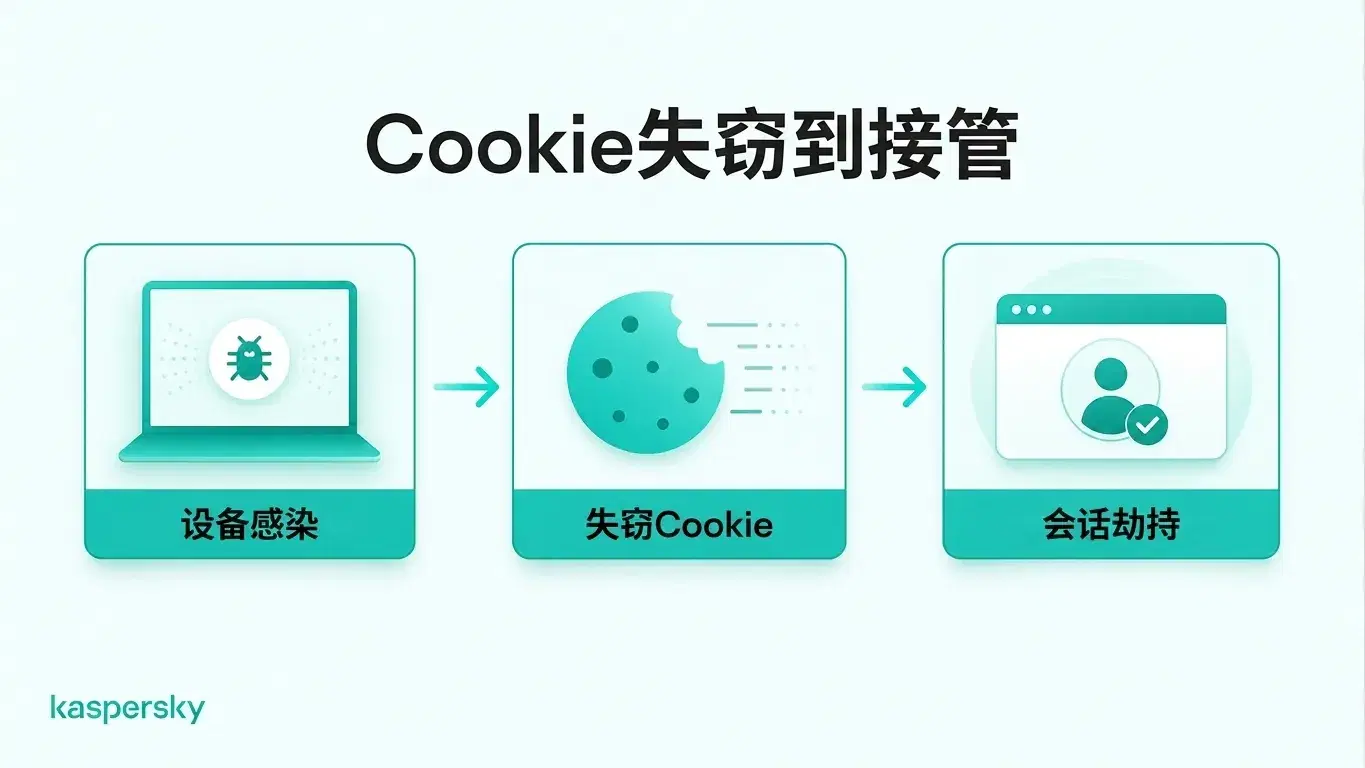 恶意软件如何窃取浏览器会话 Cookie 并允许攻击者接管处于登录状态的会话