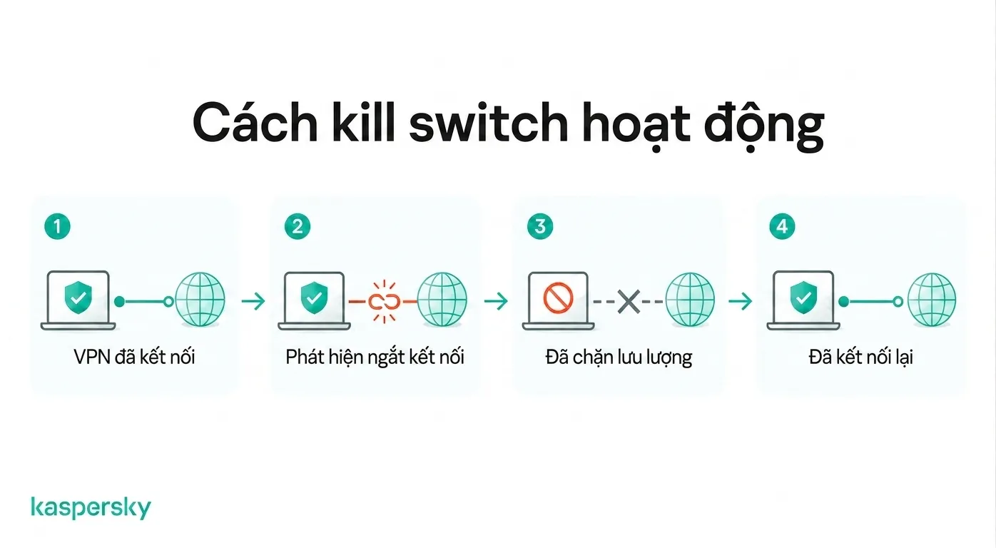 How a VPN kill switch blocks internet traffic when the VPN connection drops