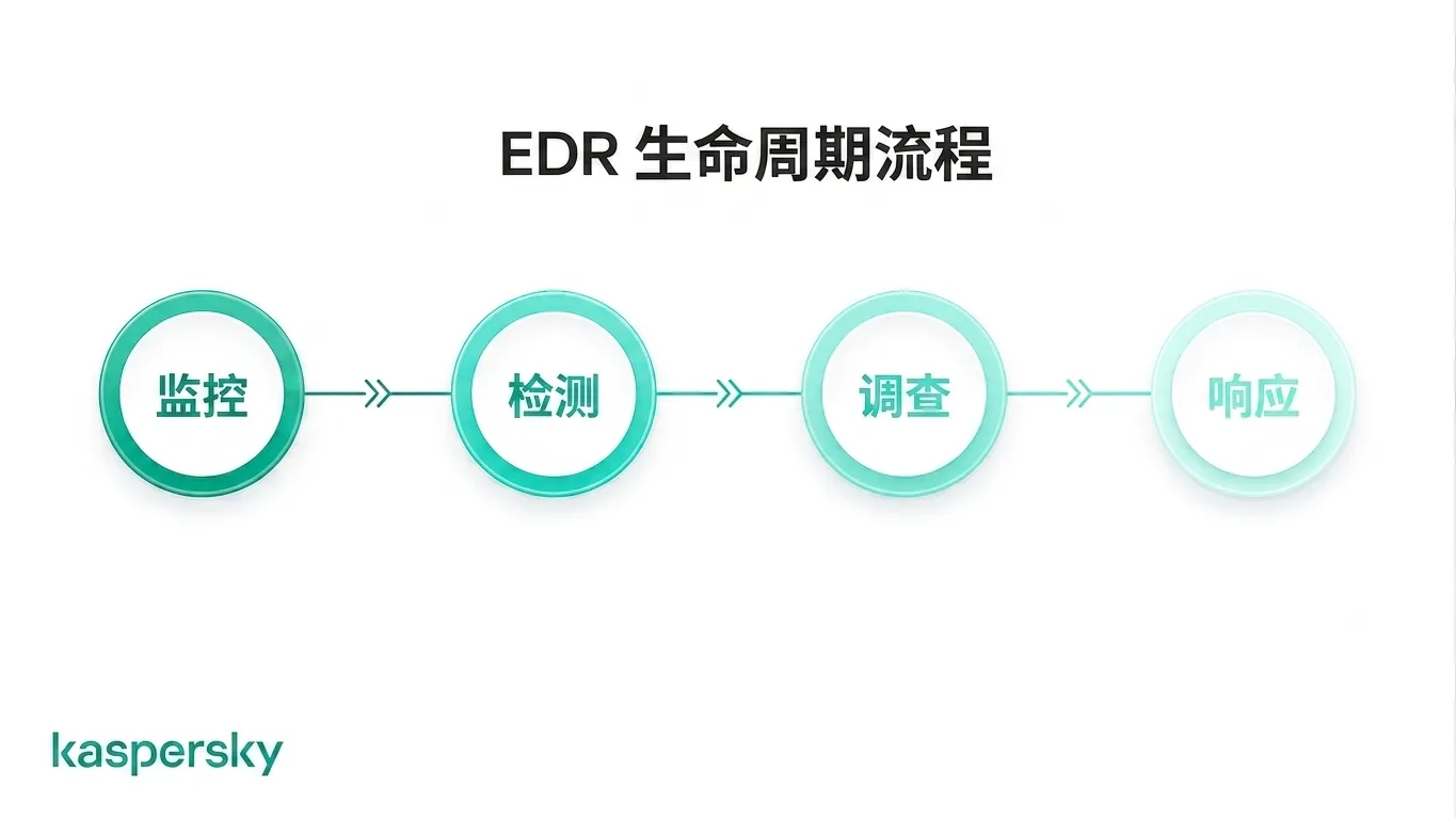 EDR 生命周期示意:监控、检测、调查与响应流程