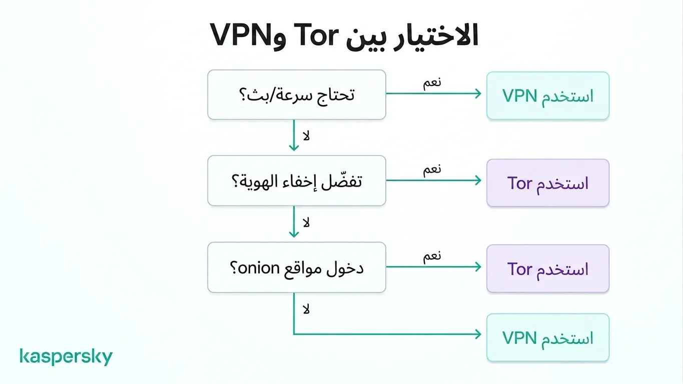 شجرة قرار لاختيار تور أو VPN بناءً على حاجتك للسرعة والهوية المجهولة