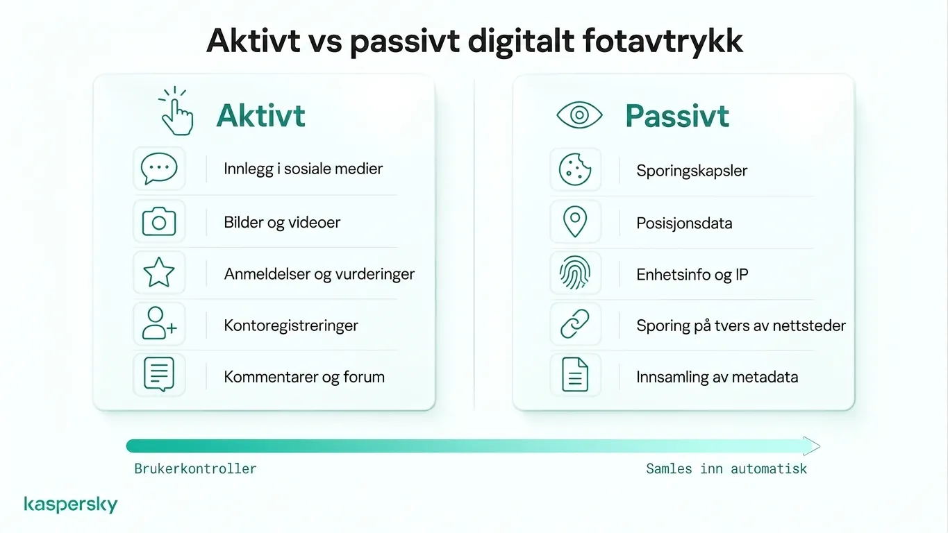 Comparison of active and passive digital footprints with examples of user actions and automatic tracking