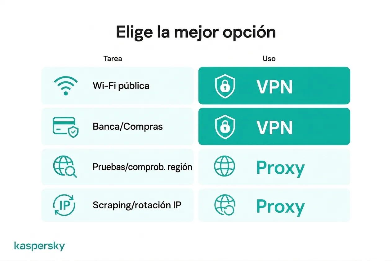 Casos de uso de VPN y proxy para distintas actividades en línea