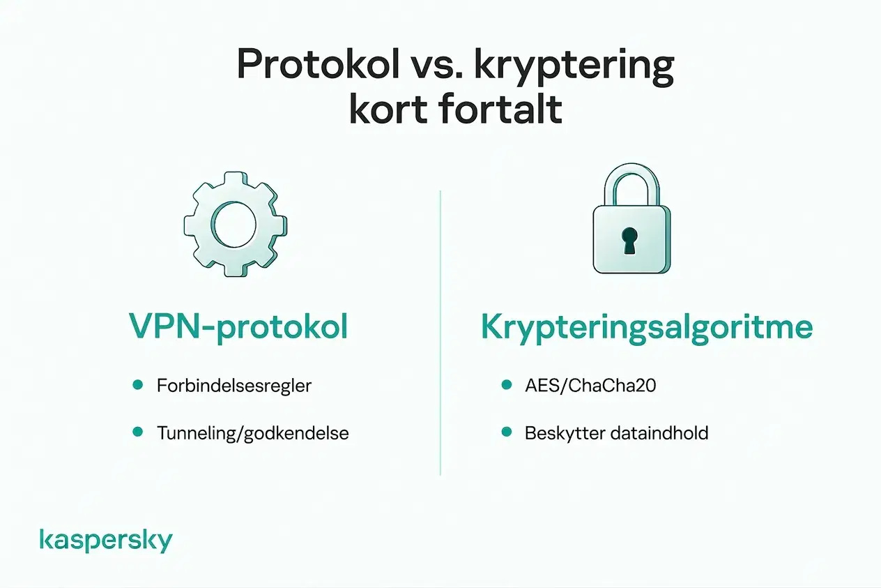 Forskel mellem en VPN protokol og en krypteringsalgoritme som AES eller ChaCha20.